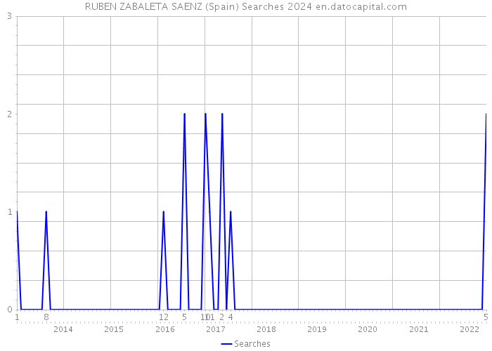 RUBEN ZABALETA SAENZ (Spain) Searches 2024 