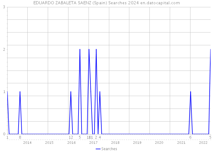 EDUARDO ZABALETA SAENZ (Spain) Searches 2024 