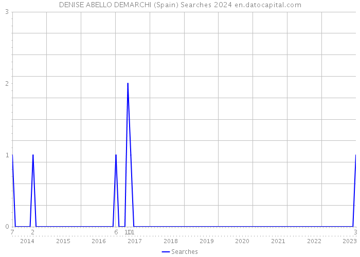 DENISE ABELLO DEMARCHI (Spain) Searches 2024 