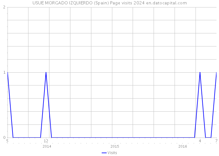 USUE MORGADO IZQUIERDO (Spain) Page visits 2024 