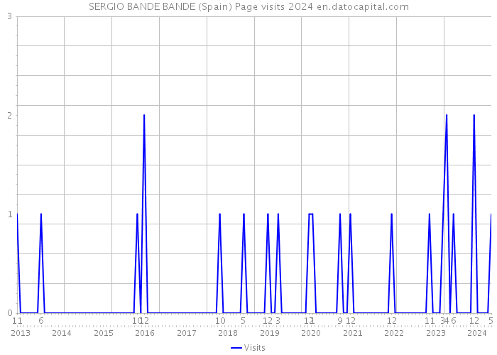 SERGIO BANDE BANDE (Spain) Page visits 2024 