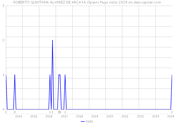 ROBERTO QUINTANA ALVAREZ DE ARCAYA (Spain) Page visits 2024 
