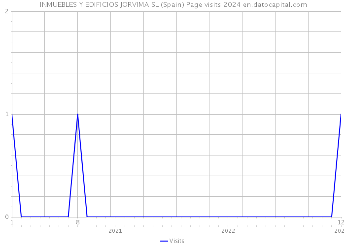  INMUEBLES Y EDIFICIOS JORVIMA SL (Spain) Page visits 2024 