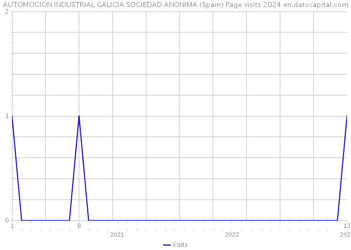 AUTOMOCION INDUSTRIAL GALICIA SOCIEDAD ANONIMA (Spain) Page visits 2024 