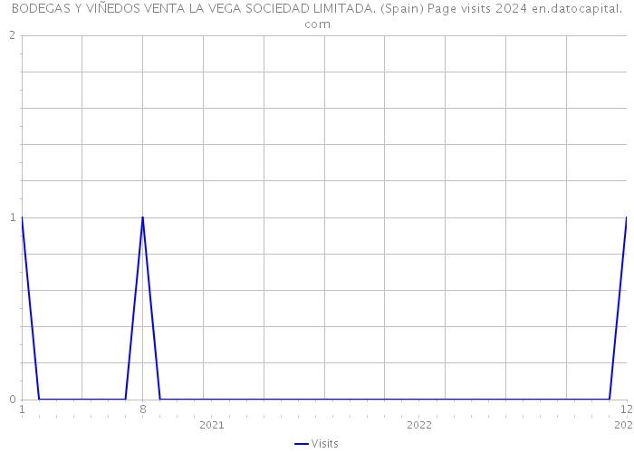 BODEGAS Y VIÑEDOS VENTA LA VEGA SOCIEDAD LIMITADA. (Spain) Page visits 2024 