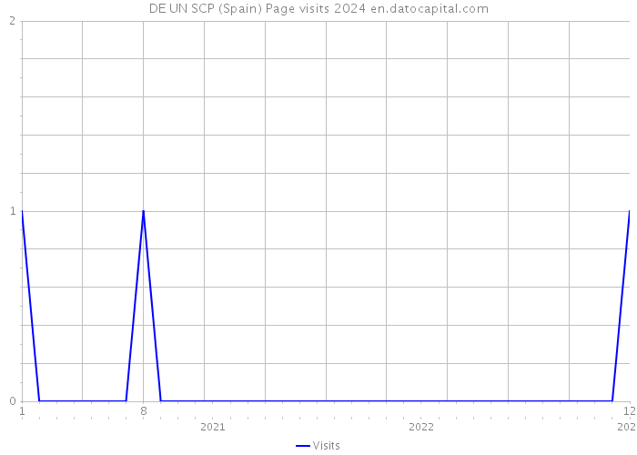 DE UN SCP (Spain) Page visits 2024 
