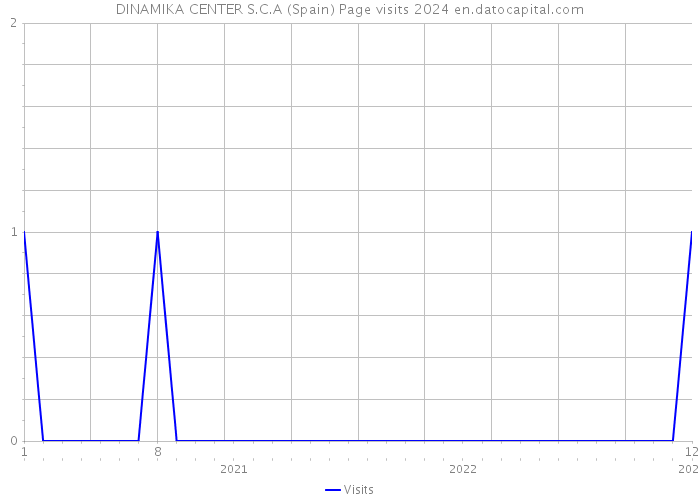 DINAMIKA CENTER S.C.A (Spain) Page visits 2024 
