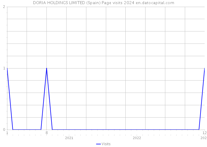 DORIA HOLDINGS LIMITED (Spain) Page visits 2024 