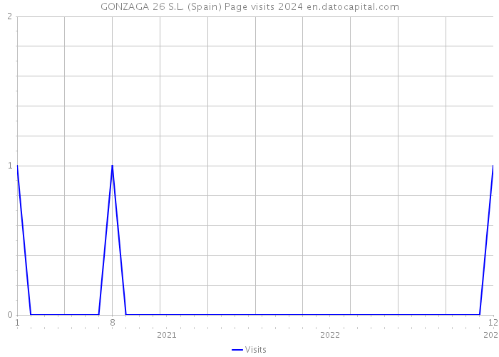 GONZAGA 26 S.L. (Spain) Page visits 2024 