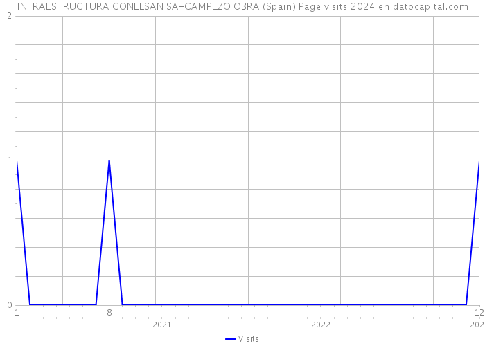 INFRAESTRUCTURA CONELSAN SA-CAMPEZO OBRA (Spain) Page visits 2024 