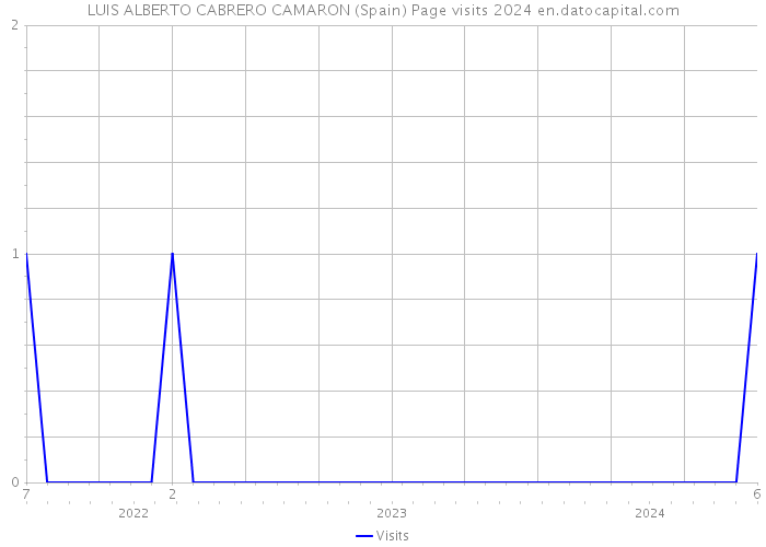 LUIS ALBERTO CABRERO CAMARON (Spain) Page visits 2024 