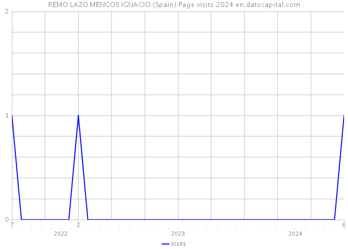 REMO LAZO MENCOS IGNACIO (Spain) Page visits 2024 