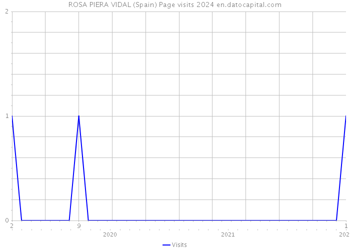 ROSA PIERA VIDAL (Spain) Page visits 2024 