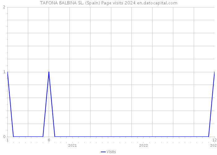 TAFONA BALBINA SL. (Spain) Page visits 2024 