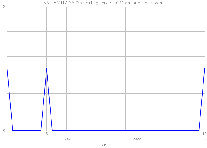 VALLE VILLA SA (Spain) Page visits 2024 