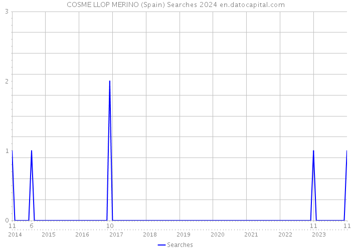 COSME LLOP MERINO (Spain) Searches 2024 