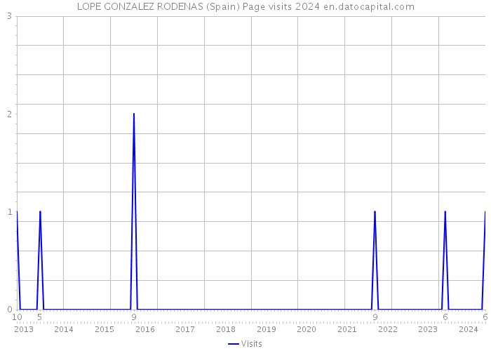 LOPE GONZALEZ RODENAS (Spain) Page visits 2024 