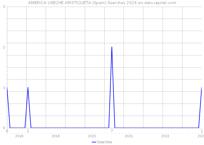 AMERICA USECHE ARISTIGUETA (Spain) Searches 2024 