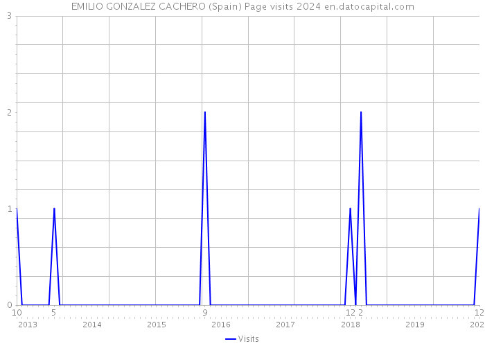 EMILIO GONZALEZ CACHERO (Spain) Page visits 2024 