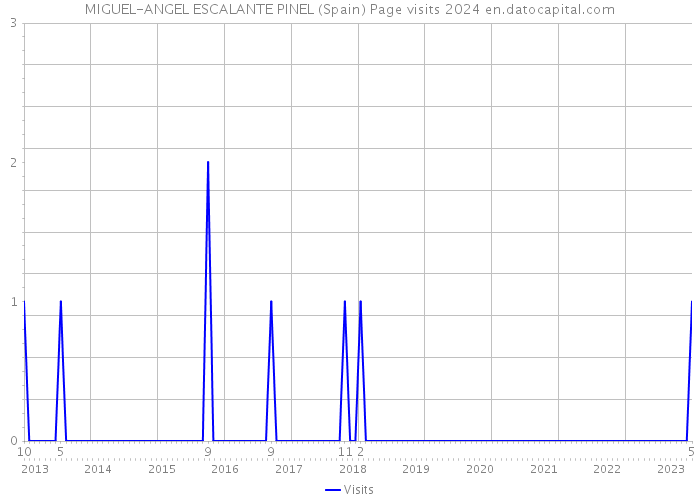 MIGUEL-ANGEL ESCALANTE PINEL (Spain) Page visits 2024 