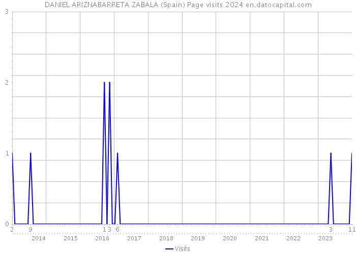 DANIEL ARIZNABARRETA ZABALA (Spain) Page visits 2024 
