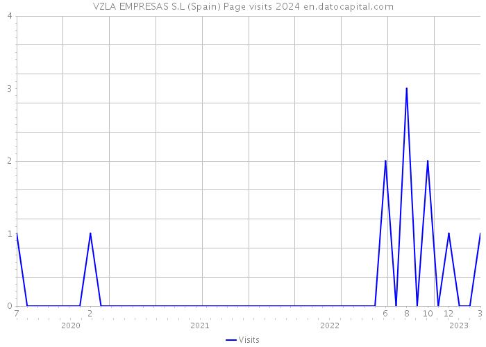 VZLA EMPRESAS S.L (Spain) Page visits 2024 