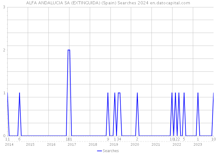 ALFA ANDALUCIA SA (EXTINGUIDA) (Spain) Searches 2024 