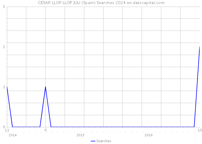 CESAR LLOP LLOP JULI (Spain) Searches 2024 
