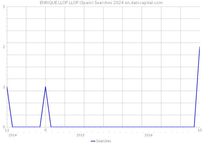 ENRIQUE LLOP LLOP (Spain) Searches 2024 