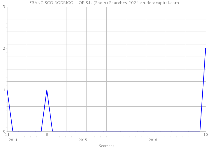 FRANCISCO RODRIGO LLOP S.L. (Spain) Searches 2024 