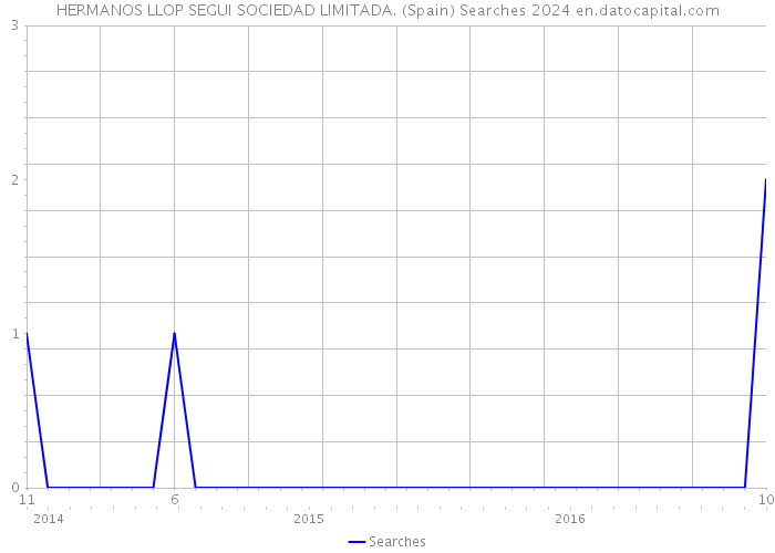 HERMANOS LLOP SEGUI SOCIEDAD LIMITADA. (Spain) Searches 2024 
