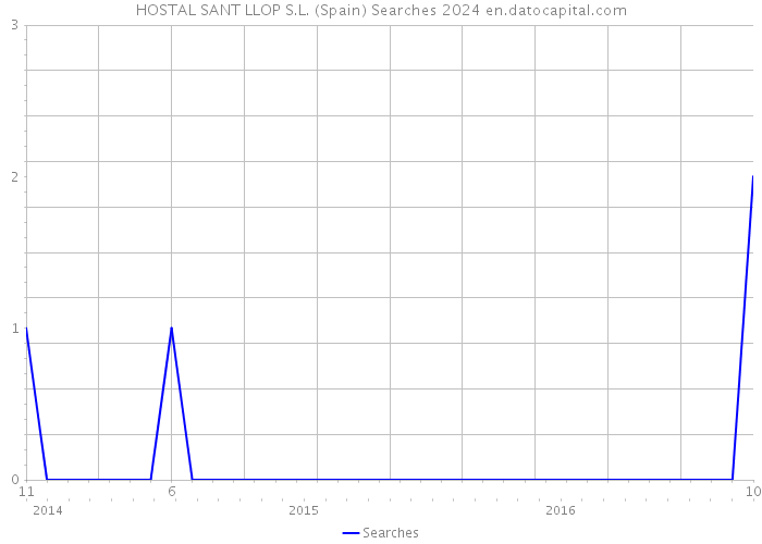 HOSTAL SANT LLOP S.L. (Spain) Searches 2024 