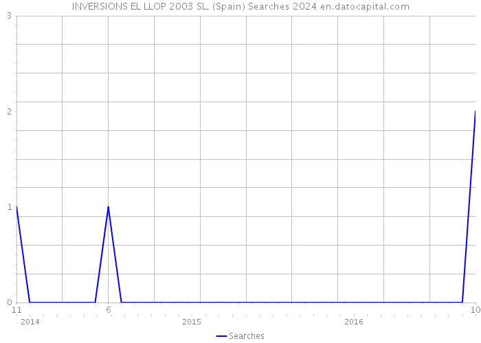 INVERSIONS EL LLOP 2003 SL. (Spain) Searches 2024 