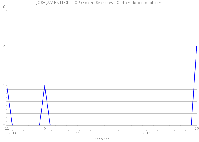 JOSE JAVIER LLOP LLOP (Spain) Searches 2024 