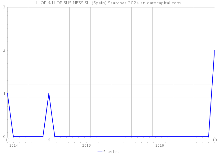 LLOP & LLOP BUSINESS SL. (Spain) Searches 2024 