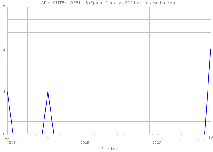 LLOP ALCUTEN JOSE LUIS (Spain) Searches 2024 
