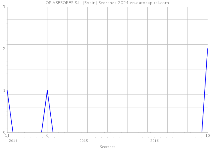 LLOP ASESORES S.L. (Spain) Searches 2024 
