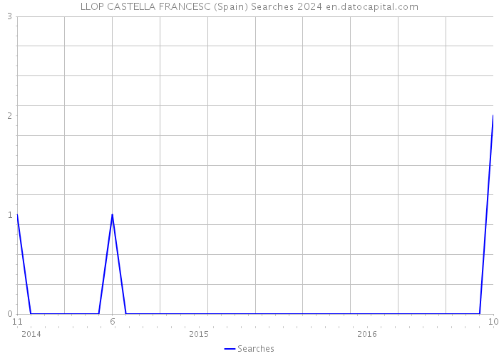 LLOP CASTELLA FRANCESC (Spain) Searches 2024 