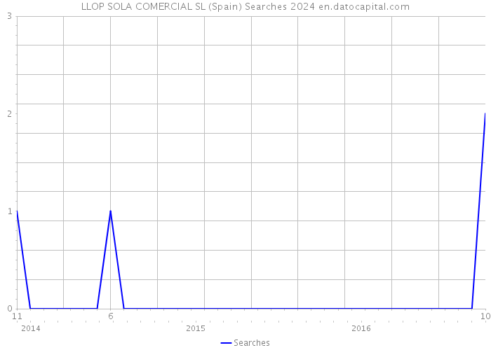 LLOP SOLA COMERCIAL SL (Spain) Searches 2024 