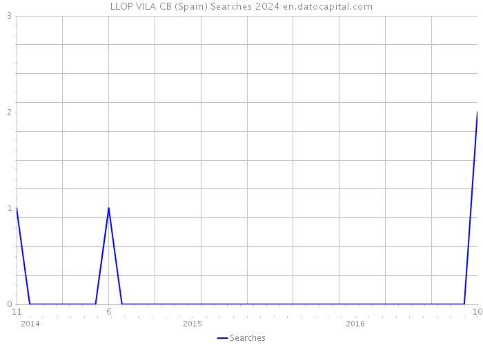 LLOP VILA CB (Spain) Searches 2024 