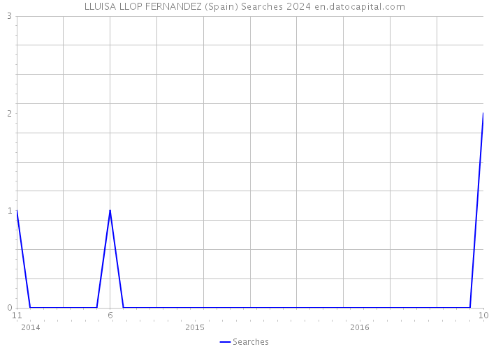 LLUISA LLOP FERNANDEZ (Spain) Searches 2024 