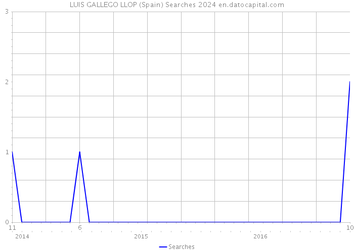 LUIS GALLEGO LLOP (Spain) Searches 2024 