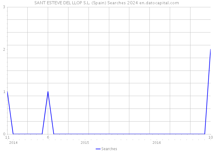 SANT ESTEVE DEL LLOP S.L. (Spain) Searches 2024 