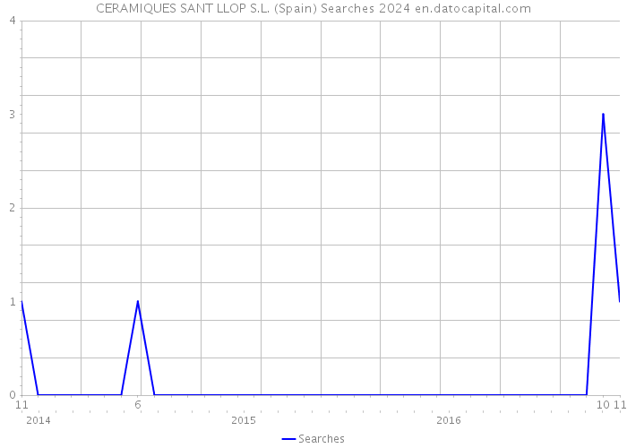 CERAMIQUES SANT LLOP S.L. (Spain) Searches 2024 