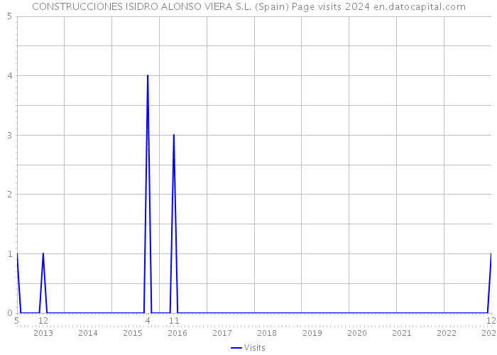 CONSTRUCCIONES ISIDRO ALONSO VIERA S.L. (Spain) Page visits 2024 