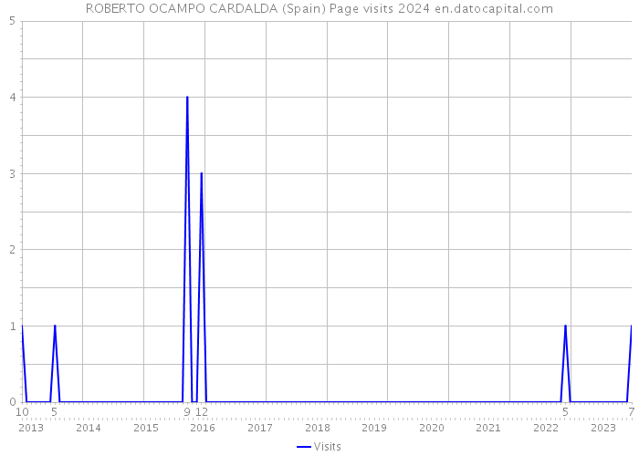 ROBERTO OCAMPO CARDALDA (Spain) Page visits 2024 