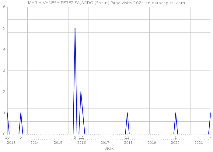 MARIA VANESA PEREZ FAJARDO (Spain) Page visits 2024 