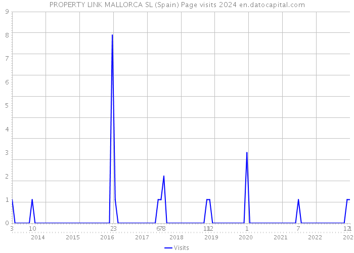 PROPERTY LINK MALLORCA SL (Spain) Page visits 2024 