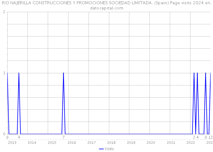 RIO NAJERILLA CONSTRUCCIONES Y PROMOCIONES SOCIEDAD LIMITADA. (Spain) Page visits 2024 