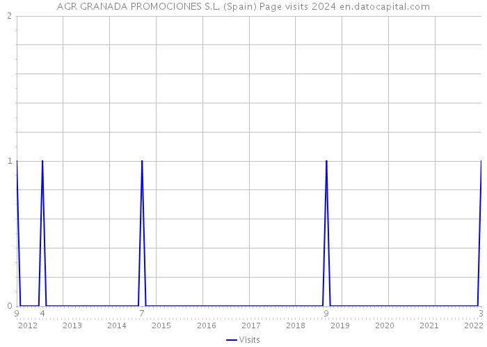 AGR GRANADA PROMOCIONES S.L. (Spain) Page visits 2024 